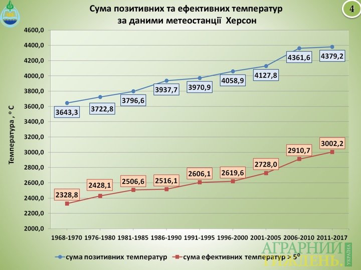 Адаптація систем землеробства на півдні України до змін клімату