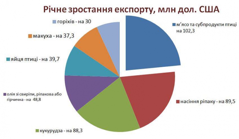 МінАПК назвало продукти, які Україна продала світу у 2018 році