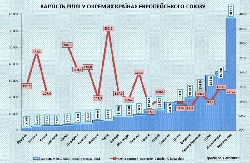 Вартість української землі мінімум у 3 рази нижча європейської