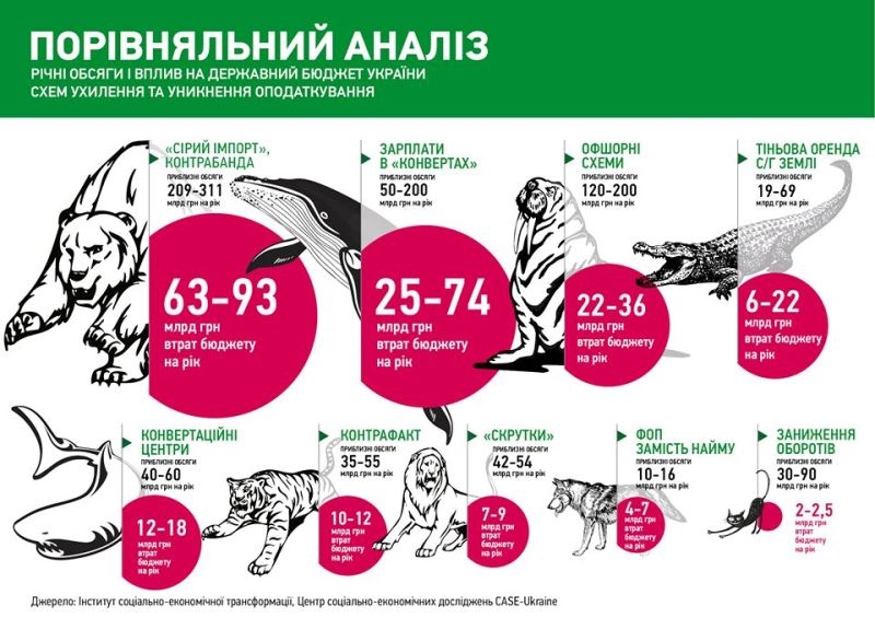 На тіньовій оренді земель Україна щорічно втрачає до 22 млрд грн