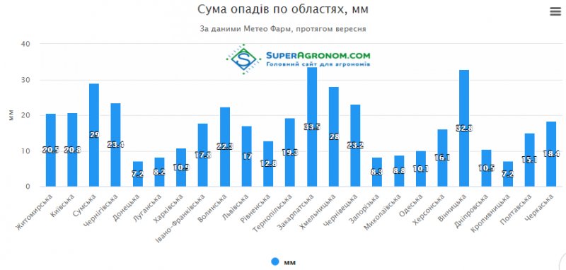 Середньомісячні температури по всій території України перевищили багаторічні норми