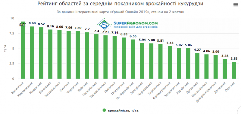 Середня врожайність кукурудзи в Україні перевищила 6 т/га