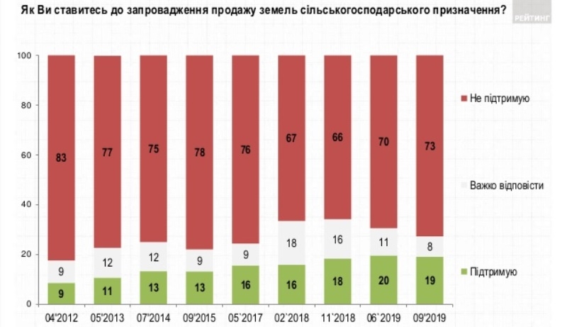 Проти ринку землі виступило 73% опитаних українців
