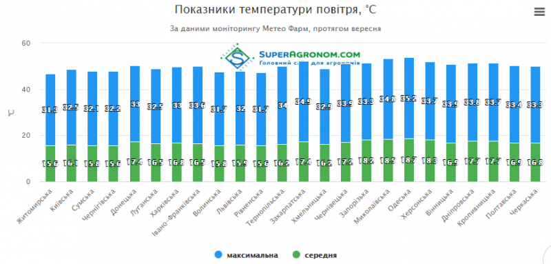 Середньомісячні температури по всій території України перевищили багаторічні норми