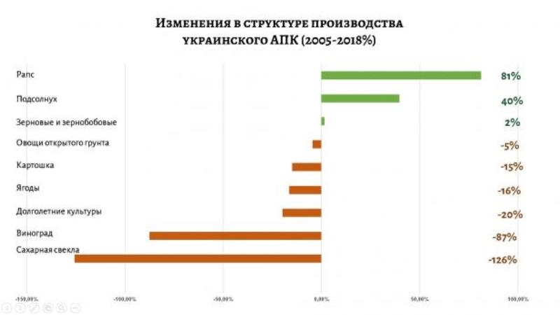 Ґрунти в Україні деградують через неправильне використання орендованої землі — Радченко