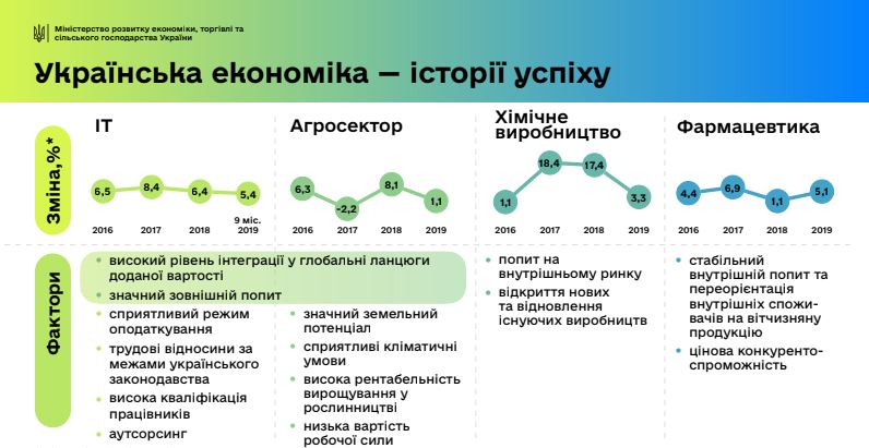 АПК входить до четвірки найуспішніших галузей економіки України