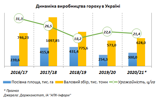 Україна нарощує обсяги виробництва гороху — аналітики