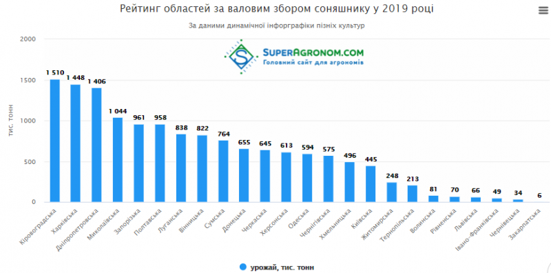 Урожай соняшнику в Україні перевершив результати минулих років