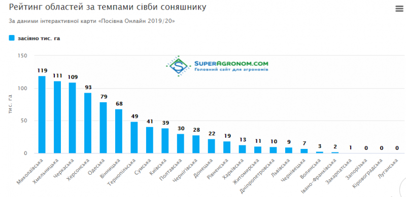 Названо області, які лідирують за темпами сівби соняшника у сезоні-2020