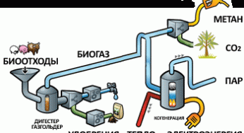 Три технологии получения биогаза