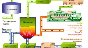 Заодно с природой биогаз: перейдем на свое топливо