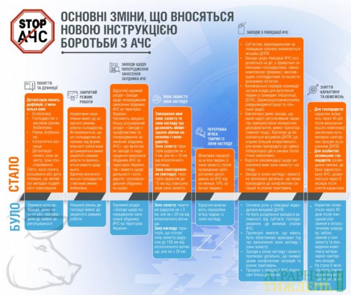Нова Інструкція по боротьбі АЧС в Україні: перший досвід реалізації