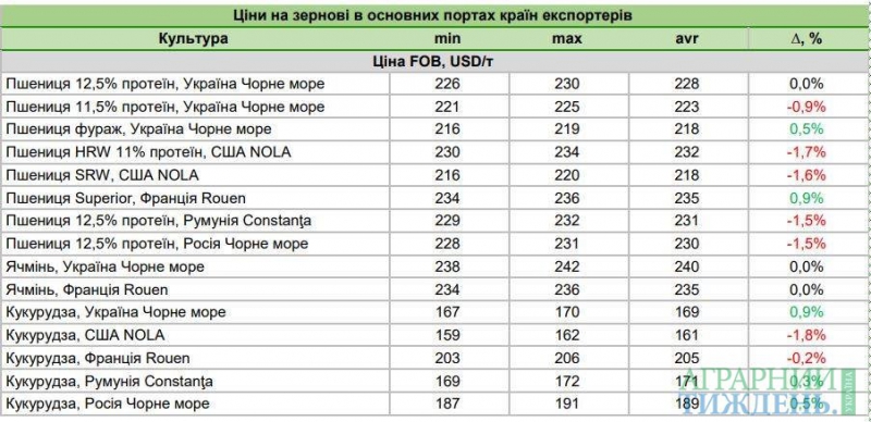 На українському ринку зерна спостерігається хитка ситуація