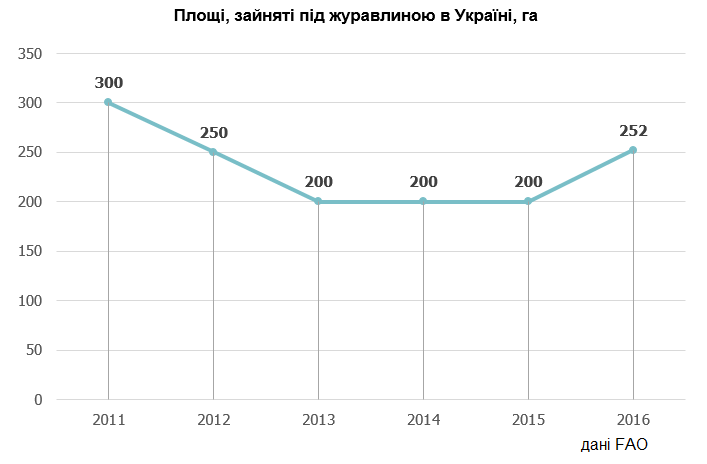 Потенційні можливості щодо вирощування журавлини в Україні