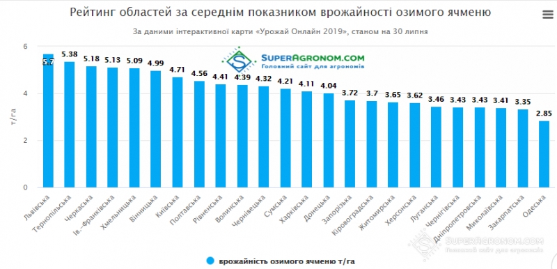 Названо області-лідери за валовим збором та врожайністю озимого ячменю
