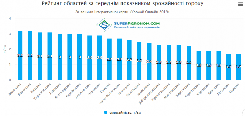 Найвища врожайність гороху зафіксована на Західній Україні