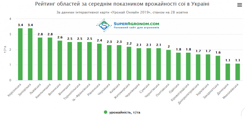 Названо регіони з найвищим середнім показником врожайності сої по Україні