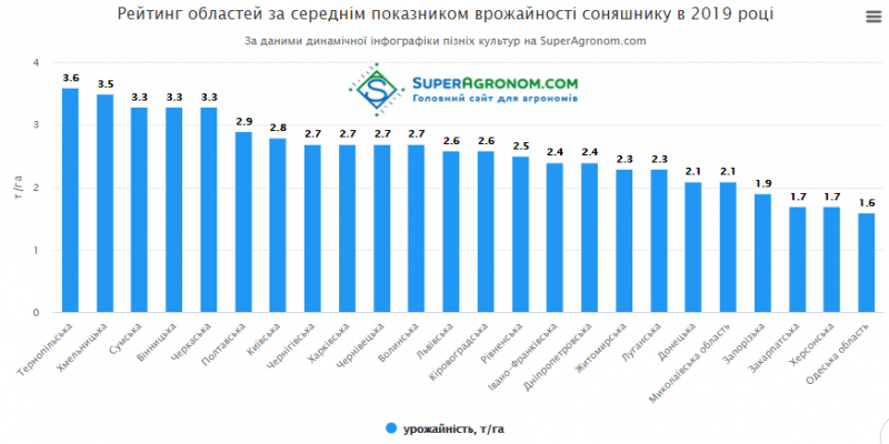 Урожайність соняшнику в Україні за 2019 рік перевищила результати минулих сезонів
