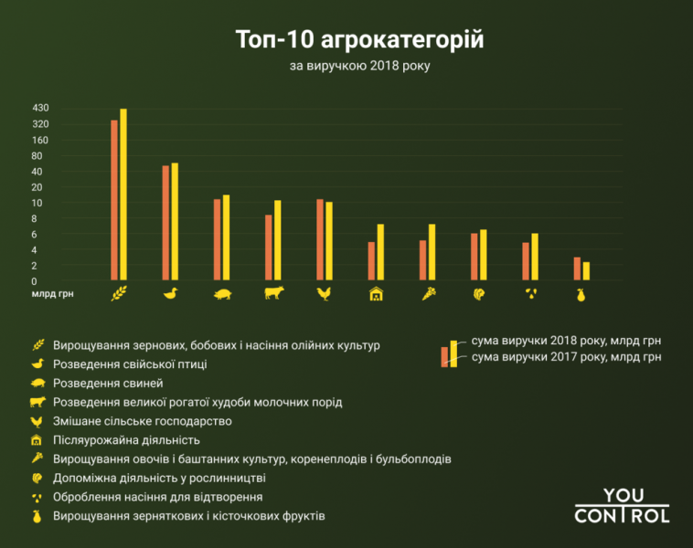 Названо найбільш прибуткові категорії сільського господарства України