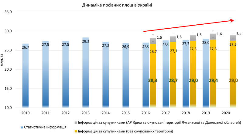 Визначено кількість посівних площ на тимчасово окупованих територіях України