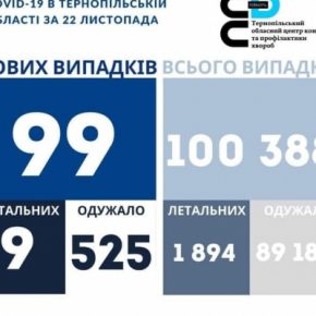 Заболеваемость коронавирусом за сутки на Тернопольщине снижается, но все еще много летальных исходов