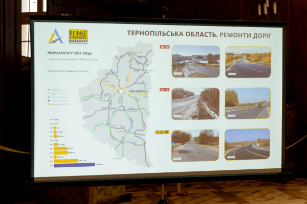 2021-й стал годом «Великого строительства» на Тернопольщине