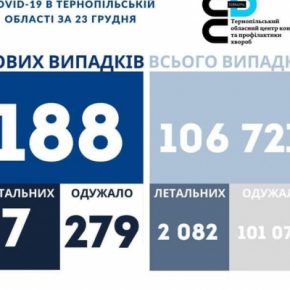 Коронавирус на Тернопольщине не утихает: опять много больных и летальных исходов