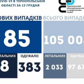Коронавирус на Тернопольщине за сутки: все еще высока смертность