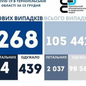 Коронавирус на Тернопольщине за сутки: опять много больных, есть летальные случаи