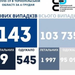 Коронавирус на Тернопольщине за сутки: снова много смертельных случаев