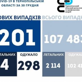 Коронавирус в Тернопольской области за сутки: две сотни новых больных, четверо умерло