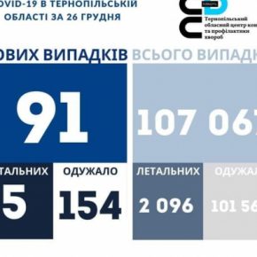 Коронавирус в Тернопольской области за сутки: почти сотня новых больных, есть летальные случаи