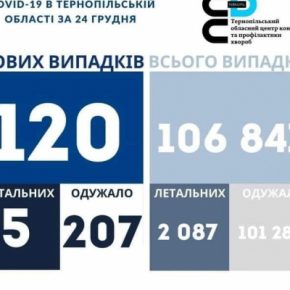 Коронавирус в Тернопольской области за сутки: умерла 44-летняя женщина
