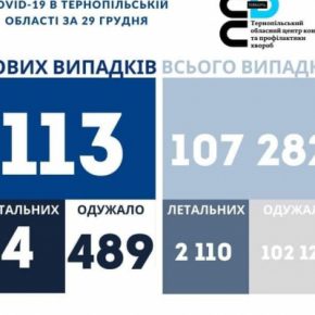 Коронавирус на Тернопольщине за сутки: свыше сотни новых больных, четыре человека момерло