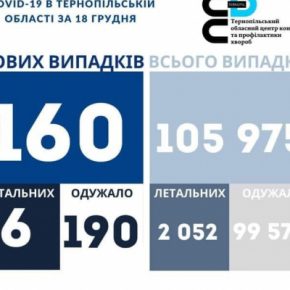 Коронавирус в Тернопольской области за сутки: шестеро умерших