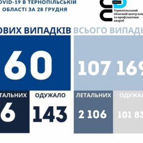 Коронавирус в Тернопольской области за сутки: опять много смертельных случаев
