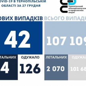 Коронавирус на Тернопольщине за сутки: снова четыре летальных случая