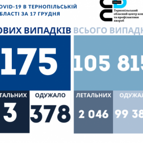 Коронавирус в сутки на Тернопольщине: еще почти 200 больных