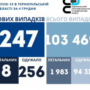 На Тернопольщине от коронавируса за сутки умерли три 40-летних человека