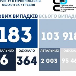 Статистика коронавируса в Тернополе по состоянию на 8 декабря
