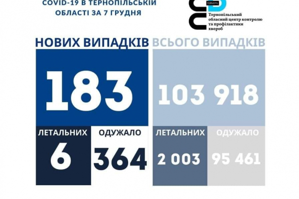 Статистика коронавируса на Тернополье по состоянию на 8 декабря