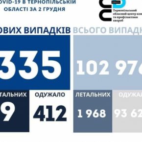 Статистика коронавируса в Тернопольской области по состоянию на 3 декабря