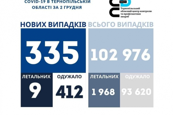 Статистика коронавируса на Тернопольщине по состоянию на 3 декабря