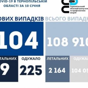Коронавирус на Тернопольщине за сутки: 9 летальных исходов