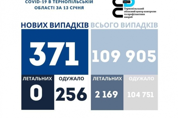 Коронавирус на Тернопольщине за сутки: статистика по состоянию на 14 января