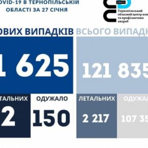 Коронавирус на Тернопольщине за сутки: снова более полутора тысяч новых случаев