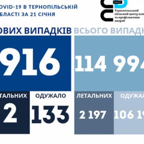 Коронавирус на Тернопольщине за сутки: болезнь на выходные не обращает внимания