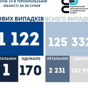 Коронавирус в Тернопольской области за сутки: более 1000 новых больных
