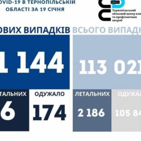 Коронавирус в Тернопольской области за сутки: более 1000 новых случаев, шестеро умерли