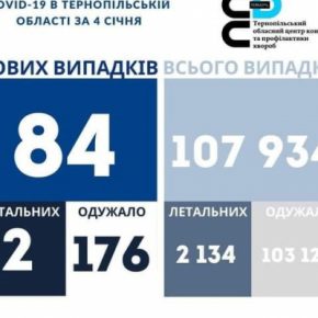 Коронавирус в Тернопольской области за сутки: более 80 новых больных, умерли две женщины